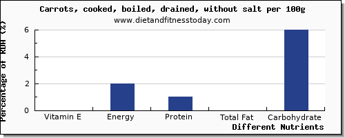 chart to show highest vitamin e in carrots per 100g